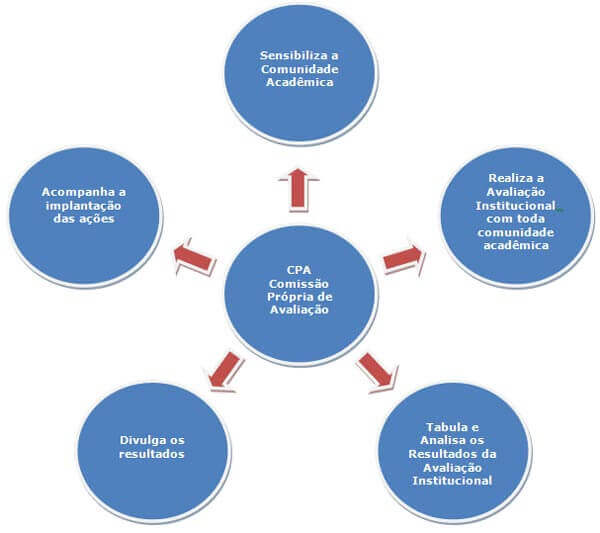 Organograma das Funções da CPA